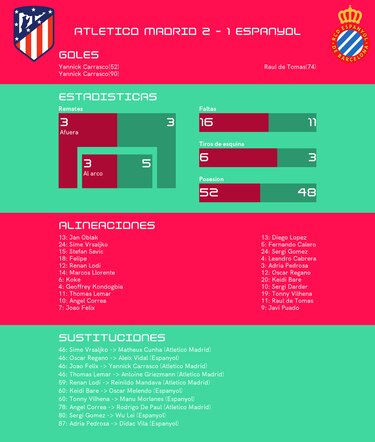 La buena actuación de Atlético de Madrid en el segundo tiempo es suficiente para ganarle a RCD Espanyol Barcelona