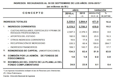 Ministro asegura que las finanzas de la CSS 'son mucho mejores de lo esperado'; esto no resuelve el problema del IVM