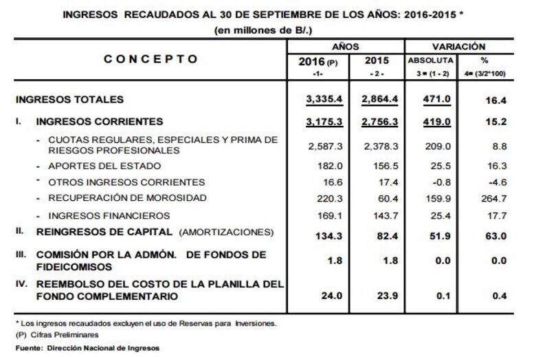 Ministro asegura que las finanzas de la CSS 'son mucho mejores de lo esperado'; esto no resuelve el problema del IVM