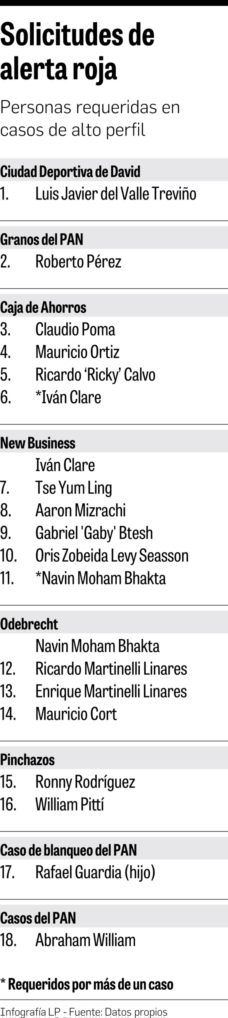 Panamá ha pedido a Interpol difundir ‘alertas rojas’ para 18 procesados