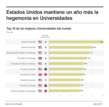 Harvard repite como mejor universidad y las chinas ganan peso entre las cien primeras