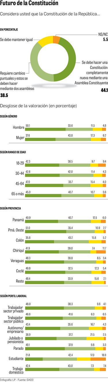 El 82.6% de la población pide cambiar la ‘Constitución’