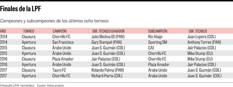 El orden de Checho Angulo ante la ilusión de Donaldo