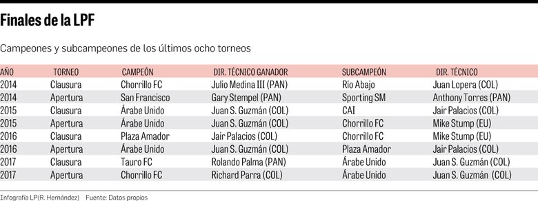 El orden de Checho Angulo ante la ilusión de Donaldo