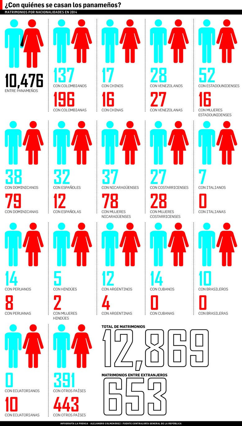 ¿Con qué extranjeros se casan los panameños?