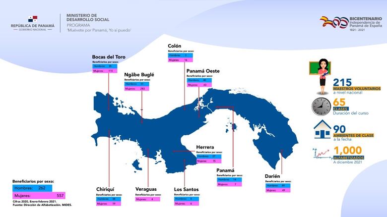 Más de 800 panameños han aprendido a leer y escribir durante la pandemia