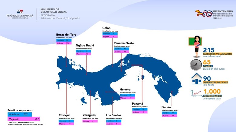 Más de 800 panameños han aprendido a leer y escribir durante la pandemia