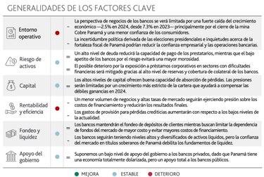 Economía crecerá 2.5%; Moody’s advierte fuerte desaceleración y mantiene perspectiva estable de la banca
