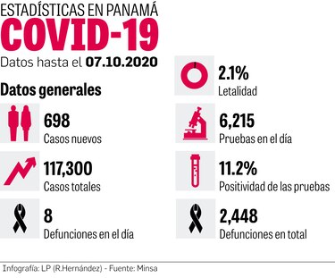 Covid-19: año cerraría con 2 mil muertes más en Panamá