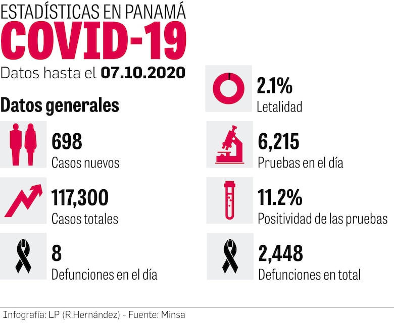 Covid-19: año cerraría con 2 mil muertes más en Panamá