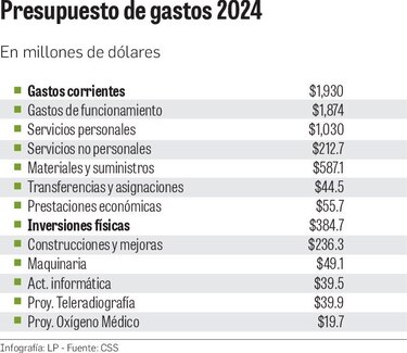 Programa de Enfermedad y Maternidad arrastrará déficit y se financiará con reservas