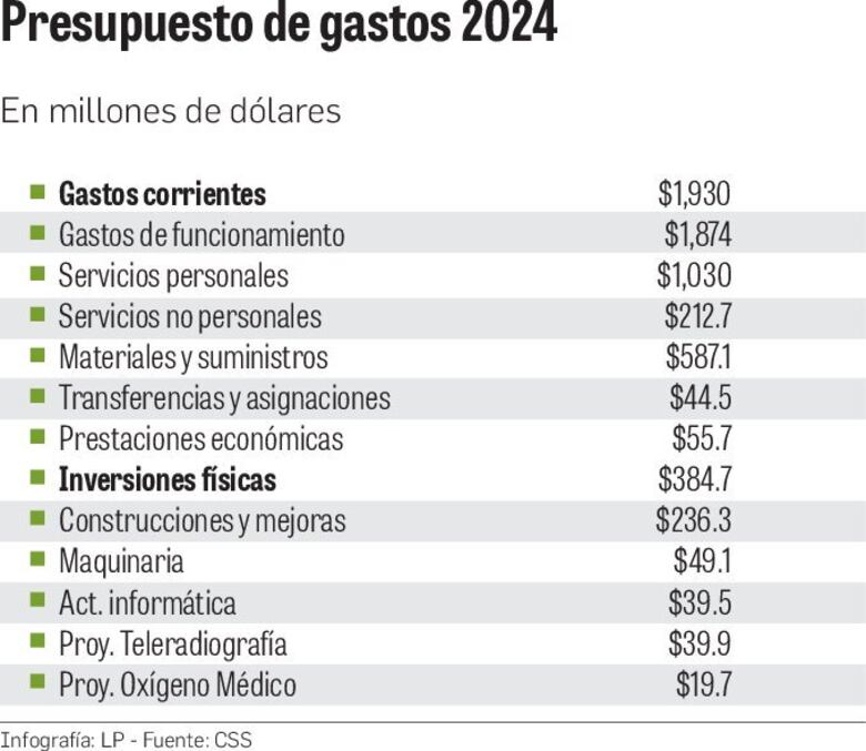 Programa de Enfermedad y Maternidad arrastrará déficit y se financiará con reservas