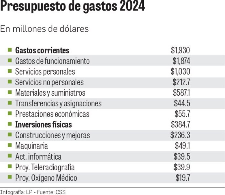 Programa de Enfermedad y Maternidad arrastrará déficit y se financiará con reservas