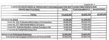 Reasignaciones presupuestarias: $10 millones para el Oncológico y para el Bicentenario del Congreso Anfictiónico