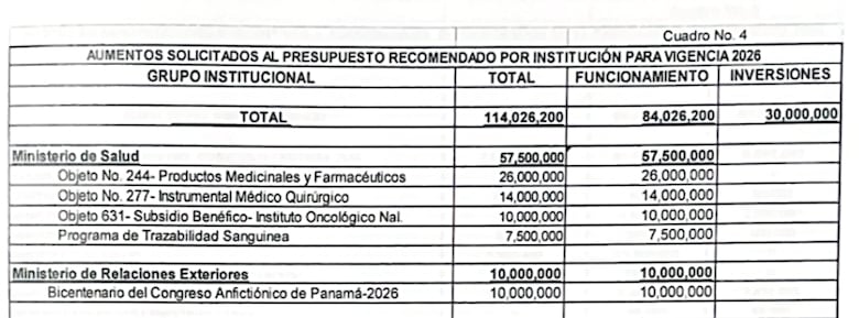 Reasignaciones presupuestarias: $10 millones para el Oncológico y para el Bicentenario del Congreso Anfictiónico