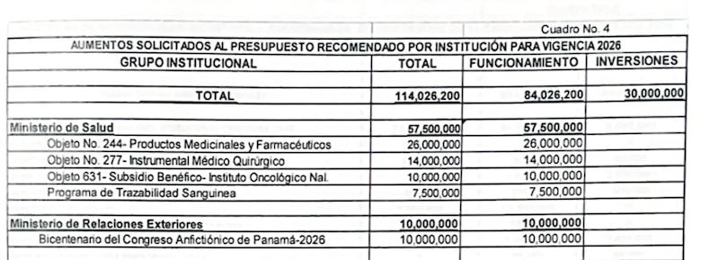 Reasignaciones presupuestarias: $10 millones para el Oncológico y para el Bicentenario del Congreso Anfictiónico
