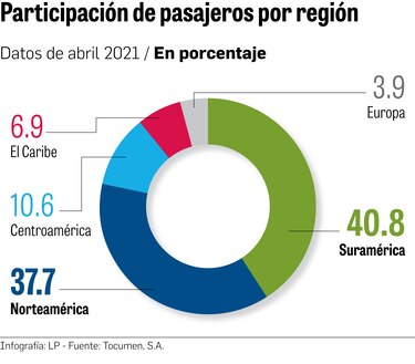 Tráfico de pasajeros de Tocumen caería 60% en 2021