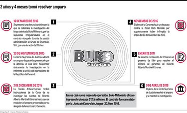 Corte Suprema avala diligencias en caso Buko Millonario