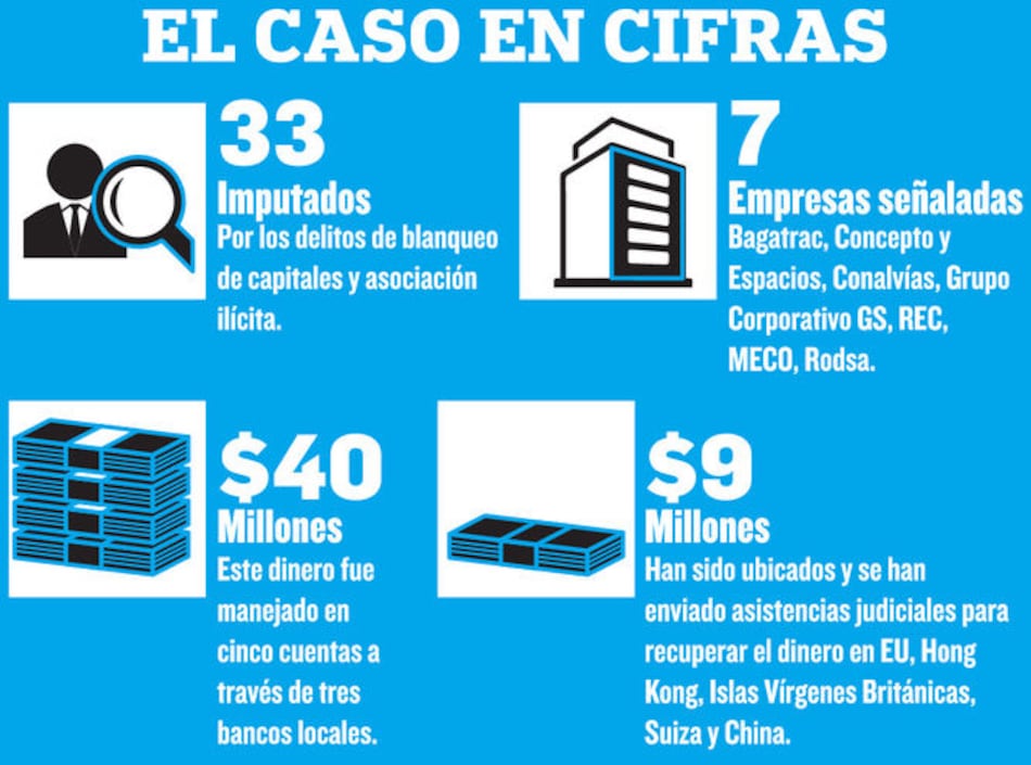 Ministerio Público rastrea más cuentas y bienes en caso Blue Apple