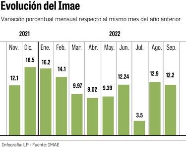 IMAE registra crecimiento del 11% hasta septiembre
