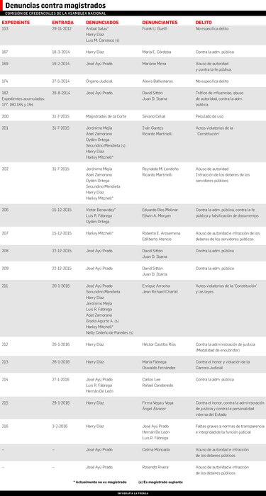 Diputados dilatan denuncias contra los magistrados de la Corte Suprema de Justicia