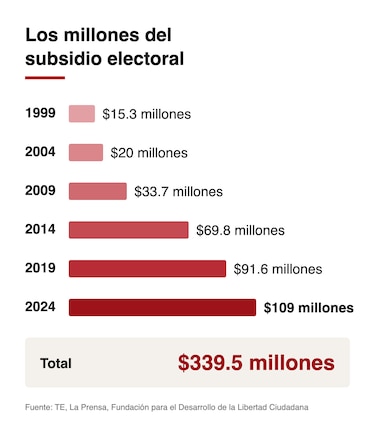 El PRD, uno de los grandes beneficiarios del subsidio que Robinson ahora quiere eliminar