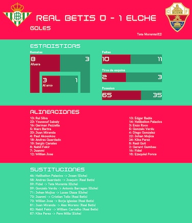 Morente se luce ante Real Betis