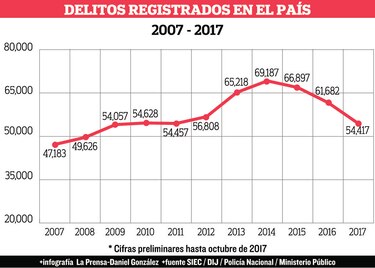 Repunte delincuencial