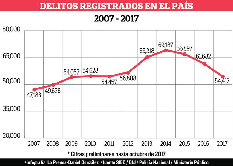 Repunte delincuencial