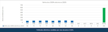 Aumenta la venta de autos eléctricos en Panamá: 591 unidades hasta agosto