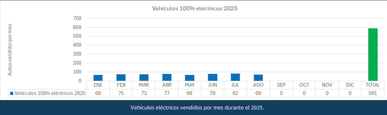 Aumenta la venta de autos eléctricos en Panamá: 591 unidades hasta agosto