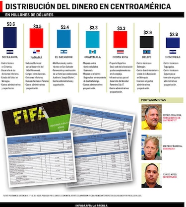FIFA y la conexión Panamá