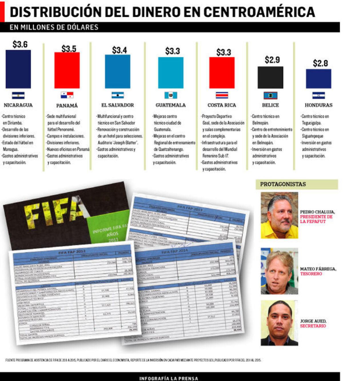 FIFA y la conexión Panamá