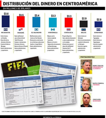 FIFA y la conexión Panamá
