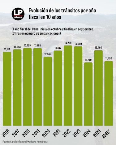 Ingresos del Canal de Panamá se duplicaron en 10 años y los aportes al Estado crecieron en 215%