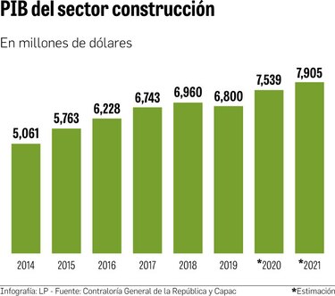 Cae 13.9% la inversión privada en construcción