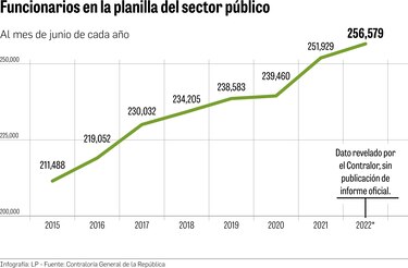 La abultada planilla que el contralor Gerardo Solís intenta tapar