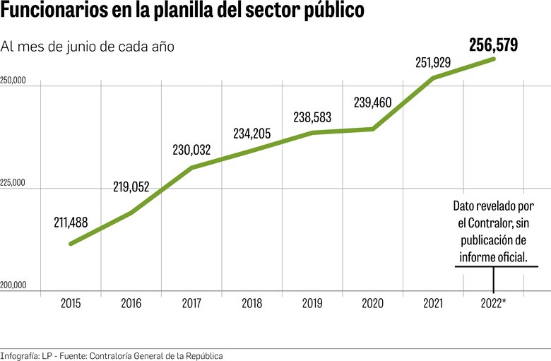 Pese a las críticas, el contralor Solís insiste en que la planilla estatal ha bajado