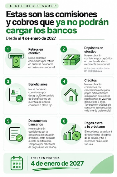 Superintendencia limita las comisiones bancarias: qué servicios ya no podrán cobrar los bancos
