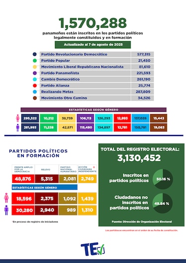 Afiliación política en declive: solo dos partidos ganan adherentes en un año