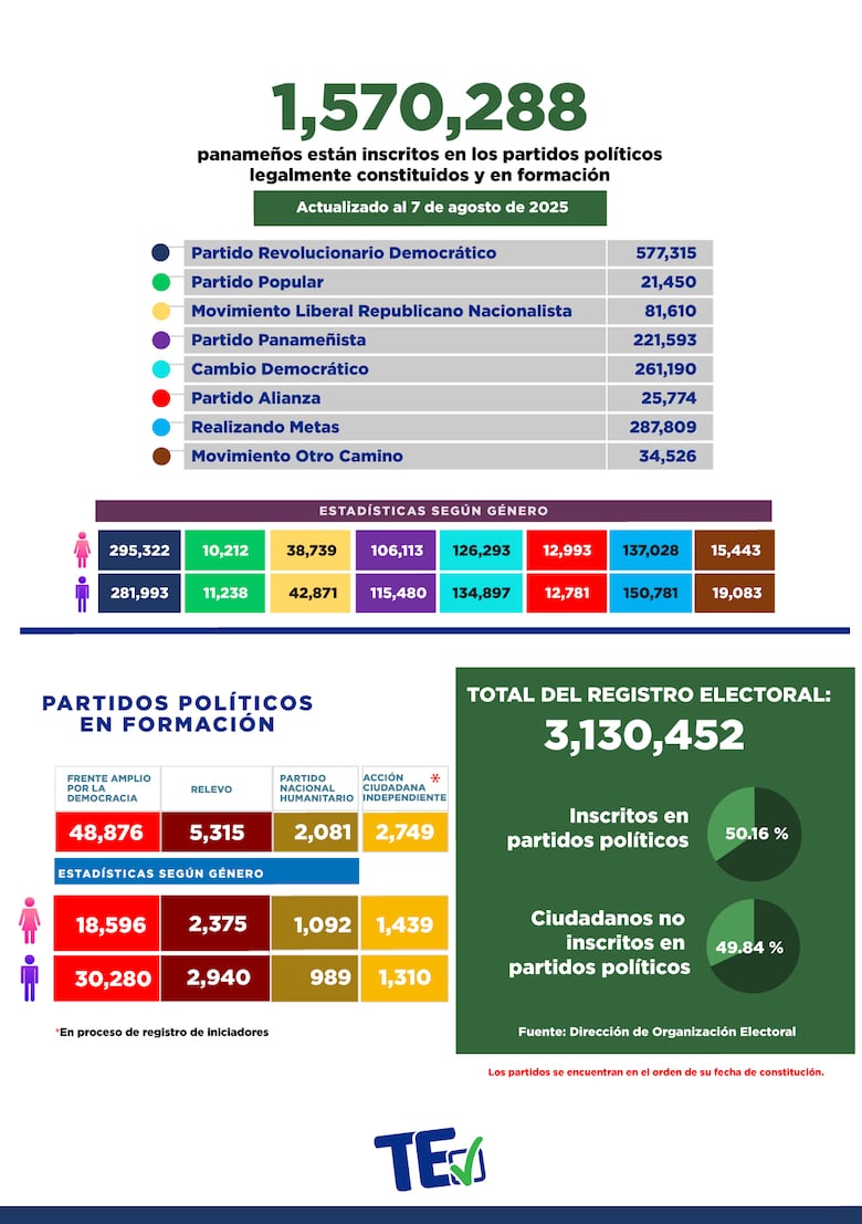 Afiliación política en declive: solo dos partidos ganan adherentes en un año