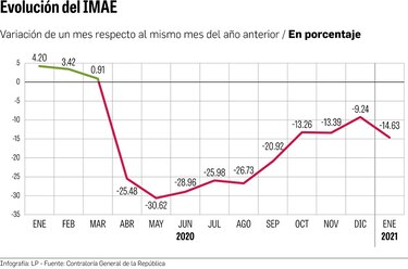 Actividad comienza 2021 en números rojos