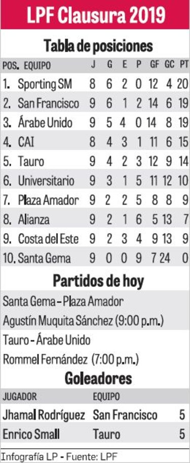 Árabe Unido defiende su invicto hoy ante el Tauro