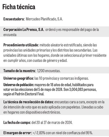 La campaña electoral no impacta la intención de voto, según encuesta de ‘La Prensa’