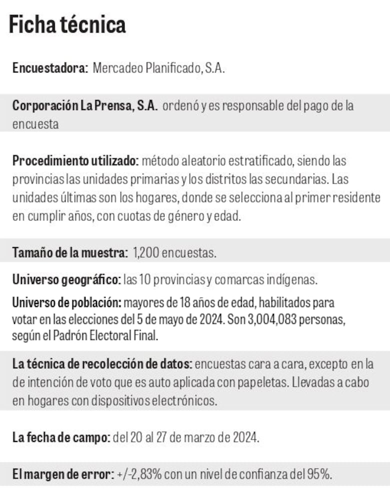 La campaña electoral no impacta la intención de voto, según encuesta de ‘La Prensa’