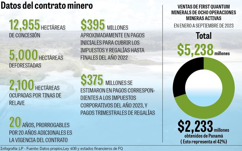 First Quantum generó ventas por $2,233 millones con la operación de Cobre Panamá