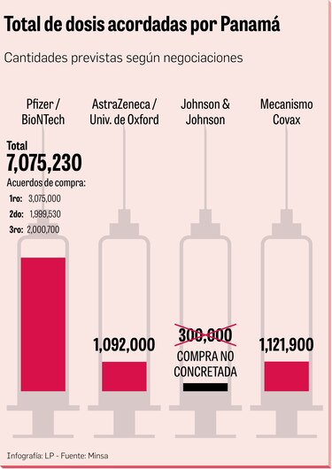 Pfizer domina el portafolio de vacunas de Panamá, con 7 millones de dosis