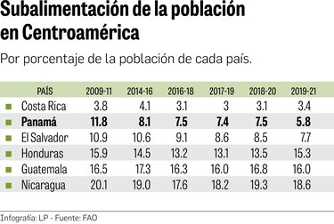El hambre afecta a 200 mil panameños