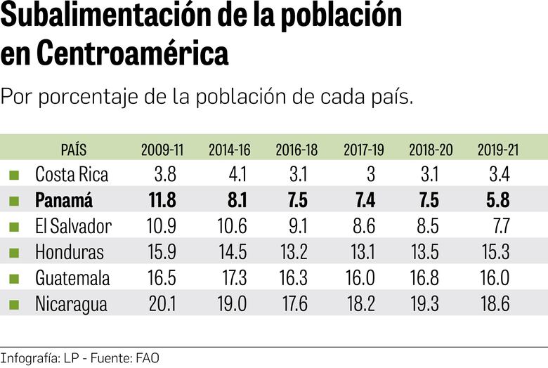 El hambre afecta a 200 mil panameños