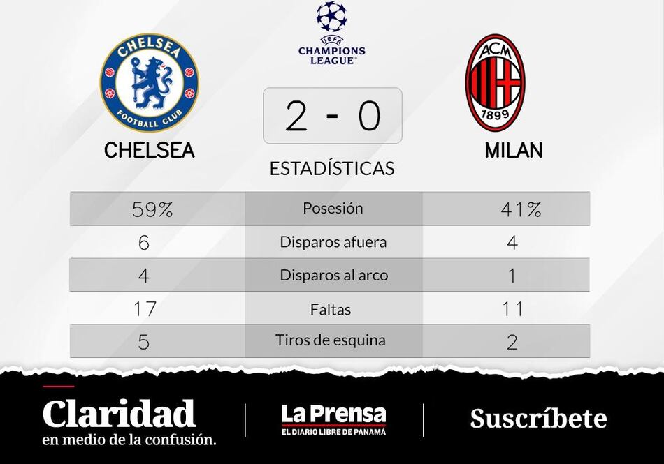Chelsea FC supera a Milan en la Grupo E de Champions League